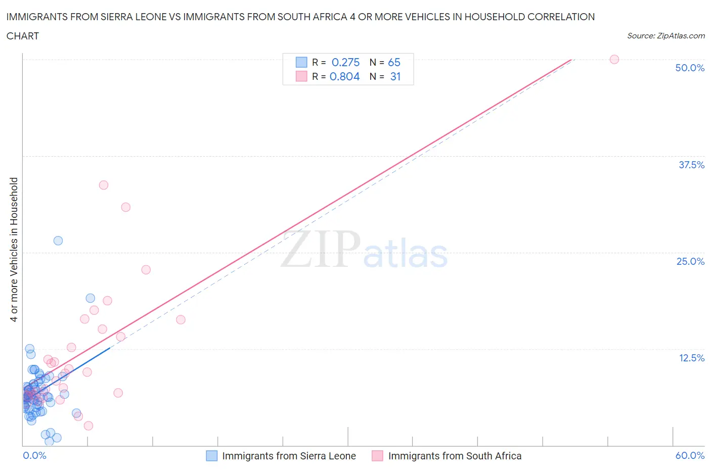 Immigrants from Sierra Leone vs Immigrants from South Africa 4 or more Vehicles in Household
