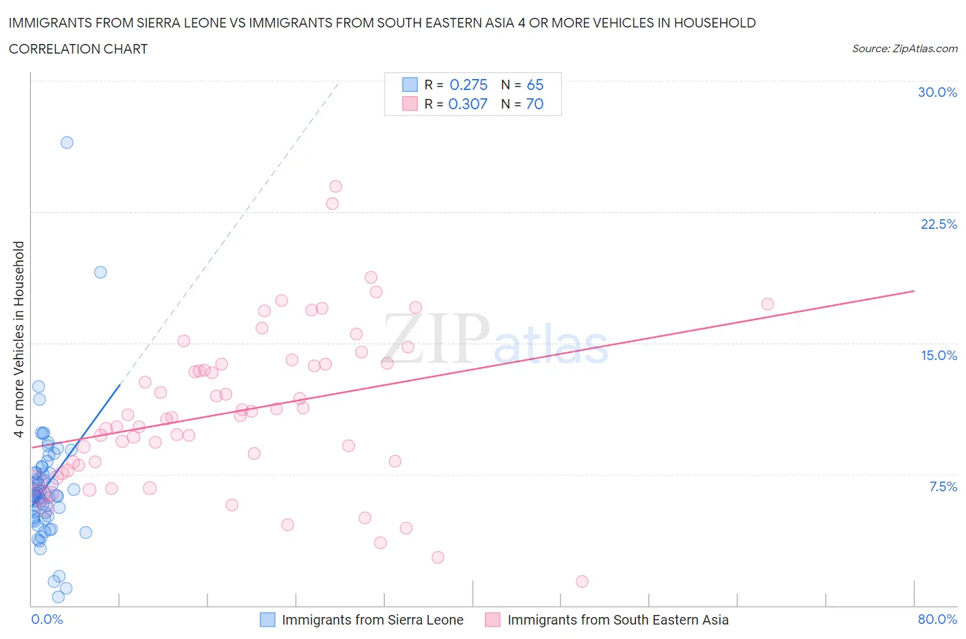 Immigrants from Sierra Leone vs Immigrants from South Eastern Asia 4 or more Vehicles in Household