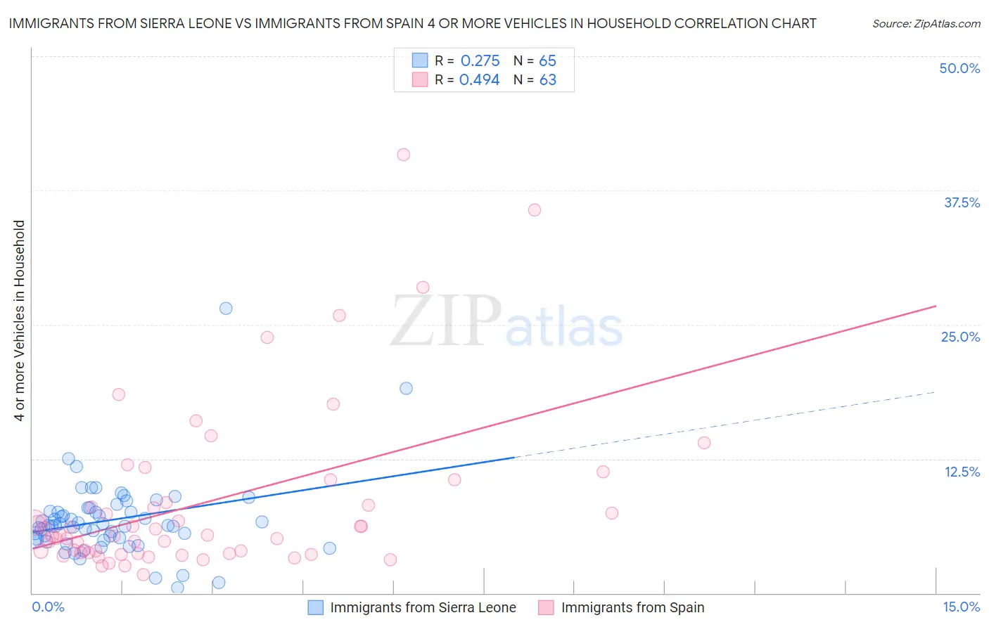Immigrants from Sierra Leone vs Immigrants from Spain 4 or more Vehicles in Household