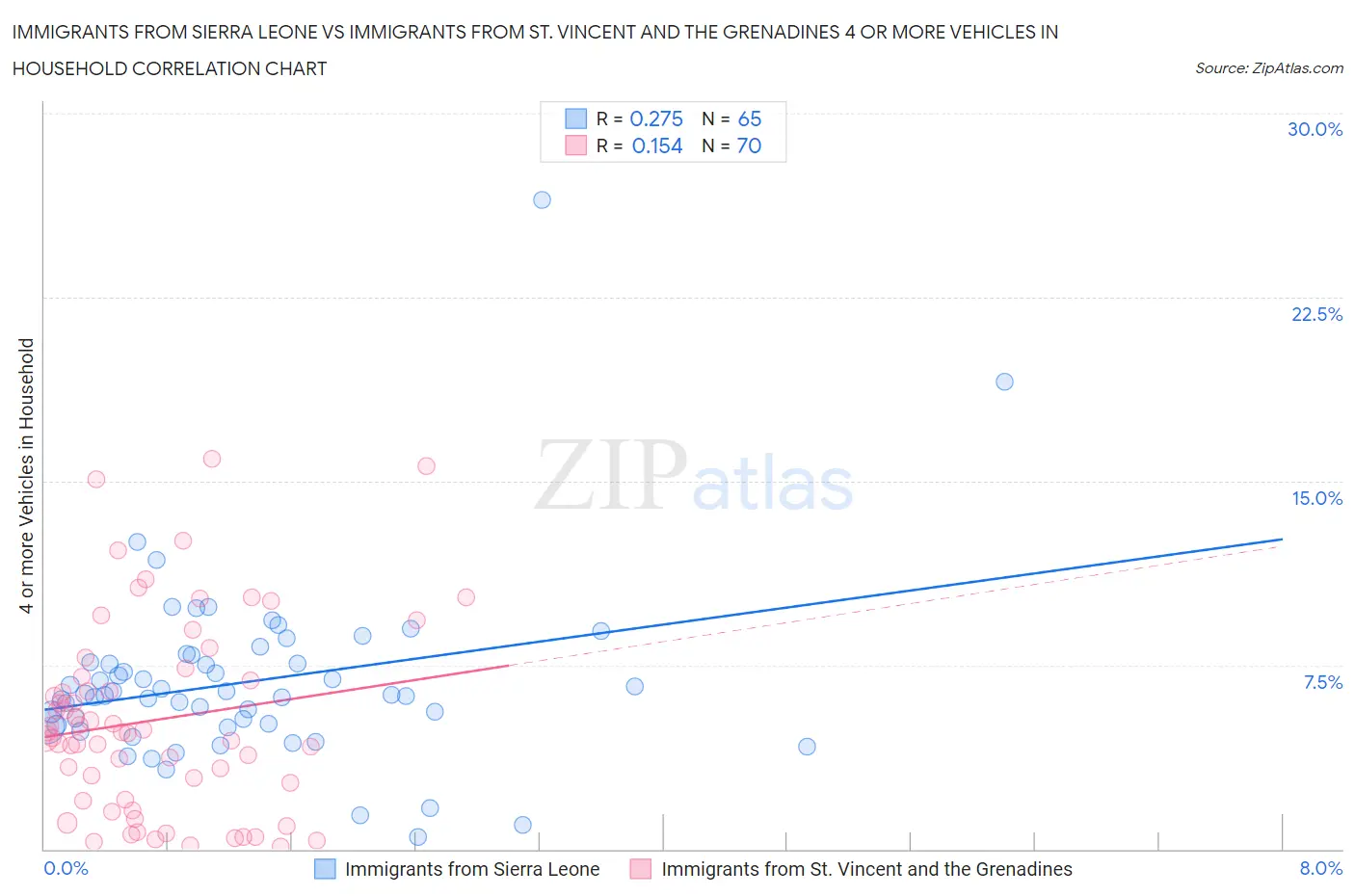 Immigrants from Sierra Leone vs Immigrants from St. Vincent and the Grenadines 4 or more Vehicles in Household