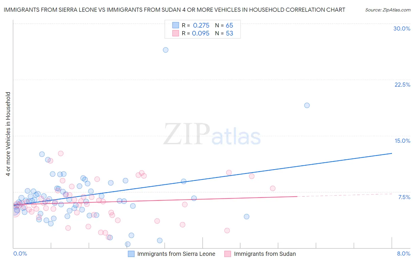 Immigrants from Sierra Leone vs Immigrants from Sudan 4 or more Vehicles in Household