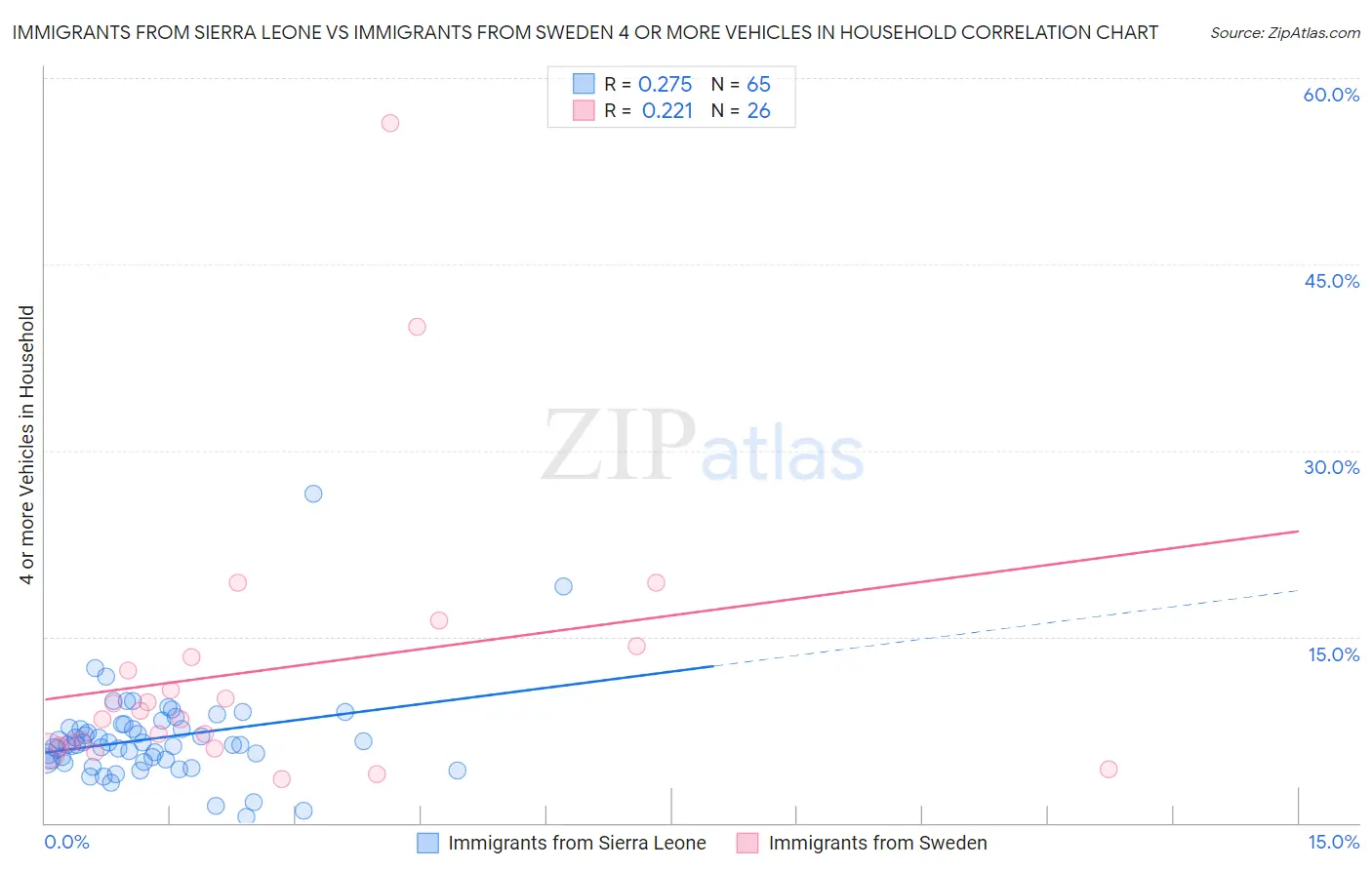 Immigrants from Sierra Leone vs Immigrants from Sweden 4 or more Vehicles in Household