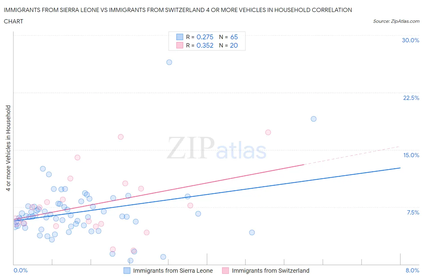 Immigrants from Sierra Leone vs Immigrants from Switzerland 4 or more Vehicles in Household