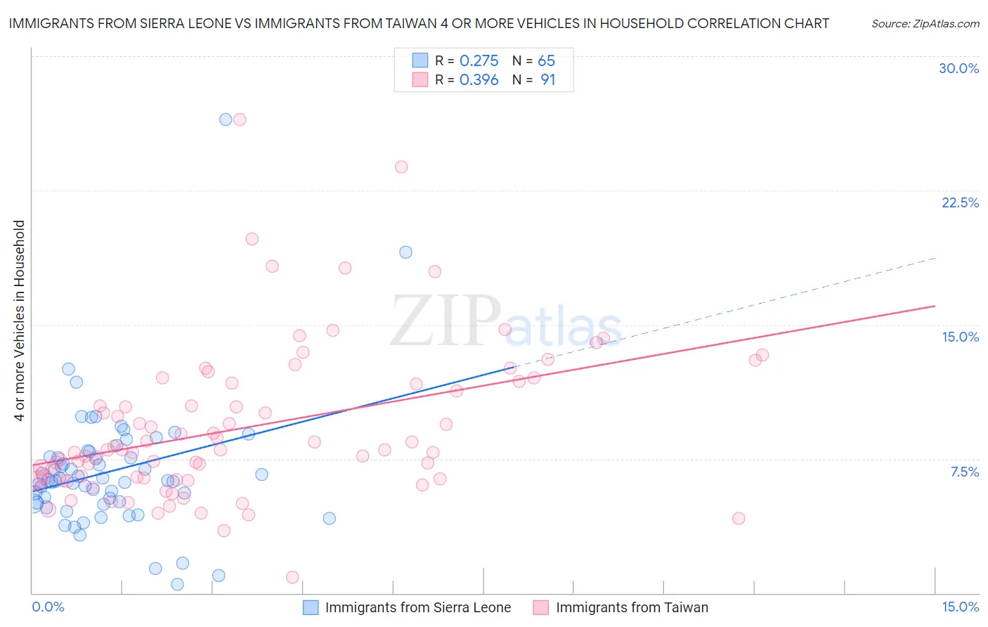 Immigrants from Sierra Leone vs Immigrants from Taiwan 4 or more Vehicles in Household