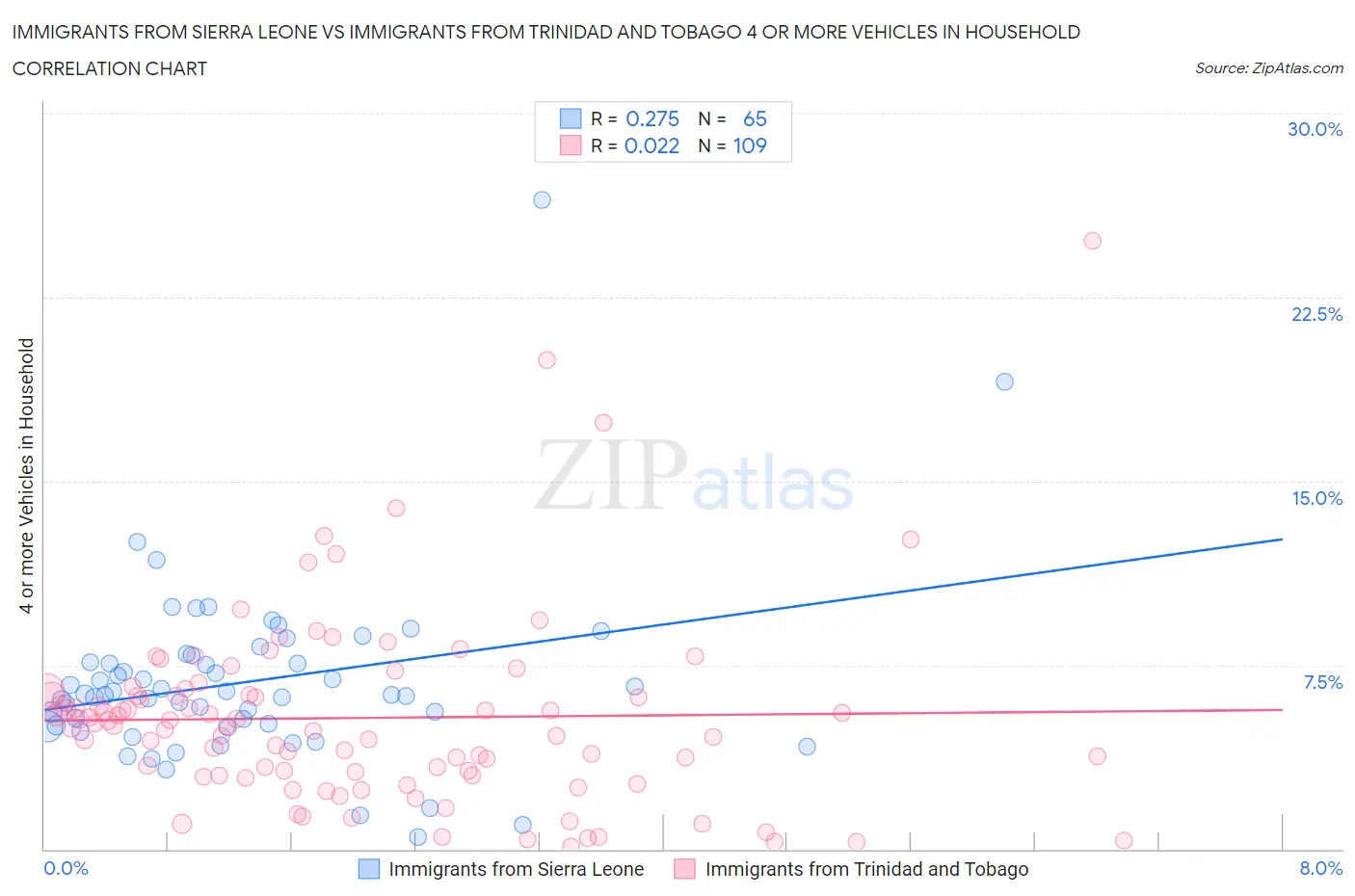 Immigrants from Sierra Leone vs Immigrants from Trinidad and Tobago 4 or more Vehicles in Household