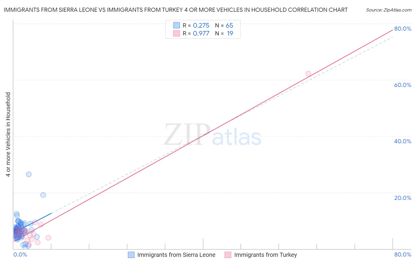 Immigrants from Sierra Leone vs Immigrants from Turkey 4 or more Vehicles in Household