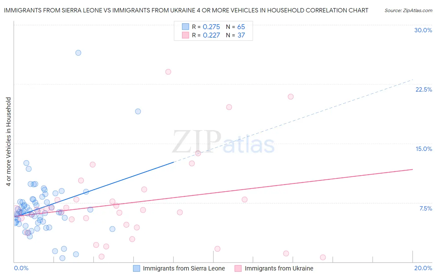 Immigrants from Sierra Leone vs Immigrants from Ukraine 4 or more Vehicles in Household