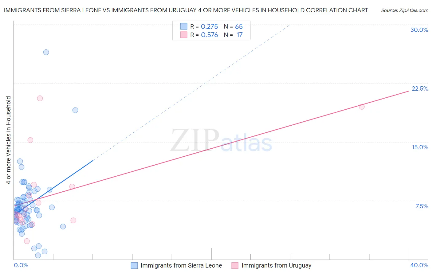 Immigrants from Sierra Leone vs Immigrants from Uruguay 4 or more Vehicles in Household