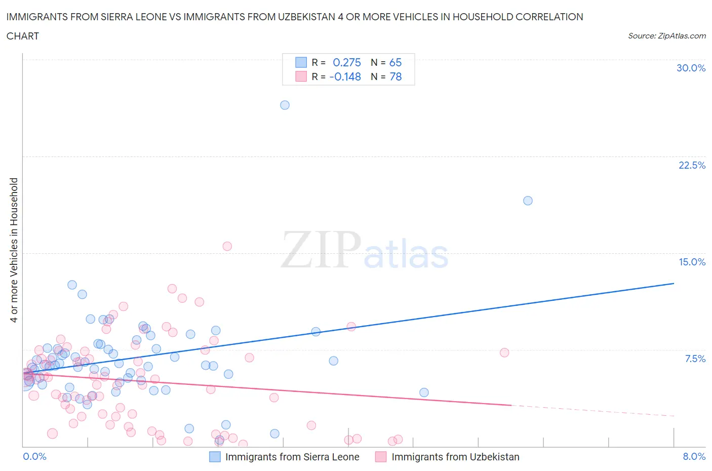 Immigrants from Sierra Leone vs Immigrants from Uzbekistan 4 or more Vehicles in Household