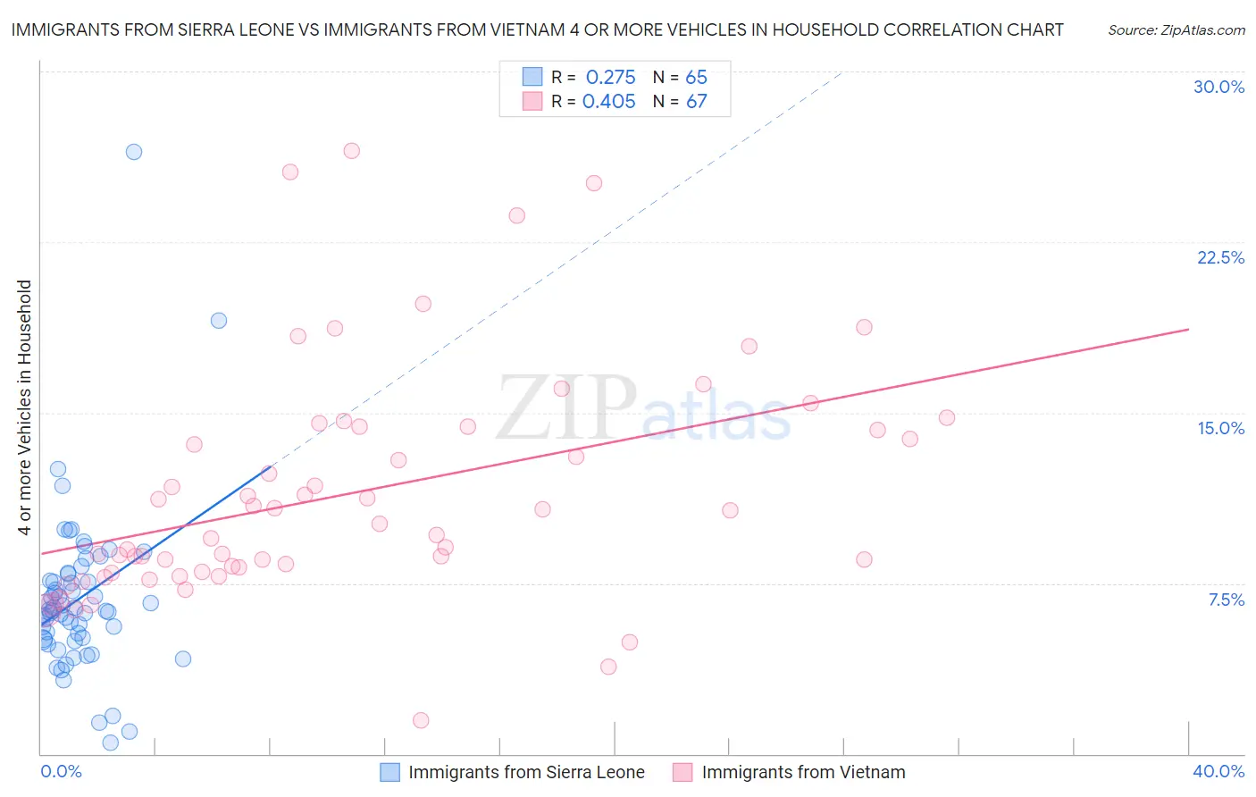 Immigrants from Sierra Leone vs Immigrants from Vietnam 4 or more Vehicles in Household