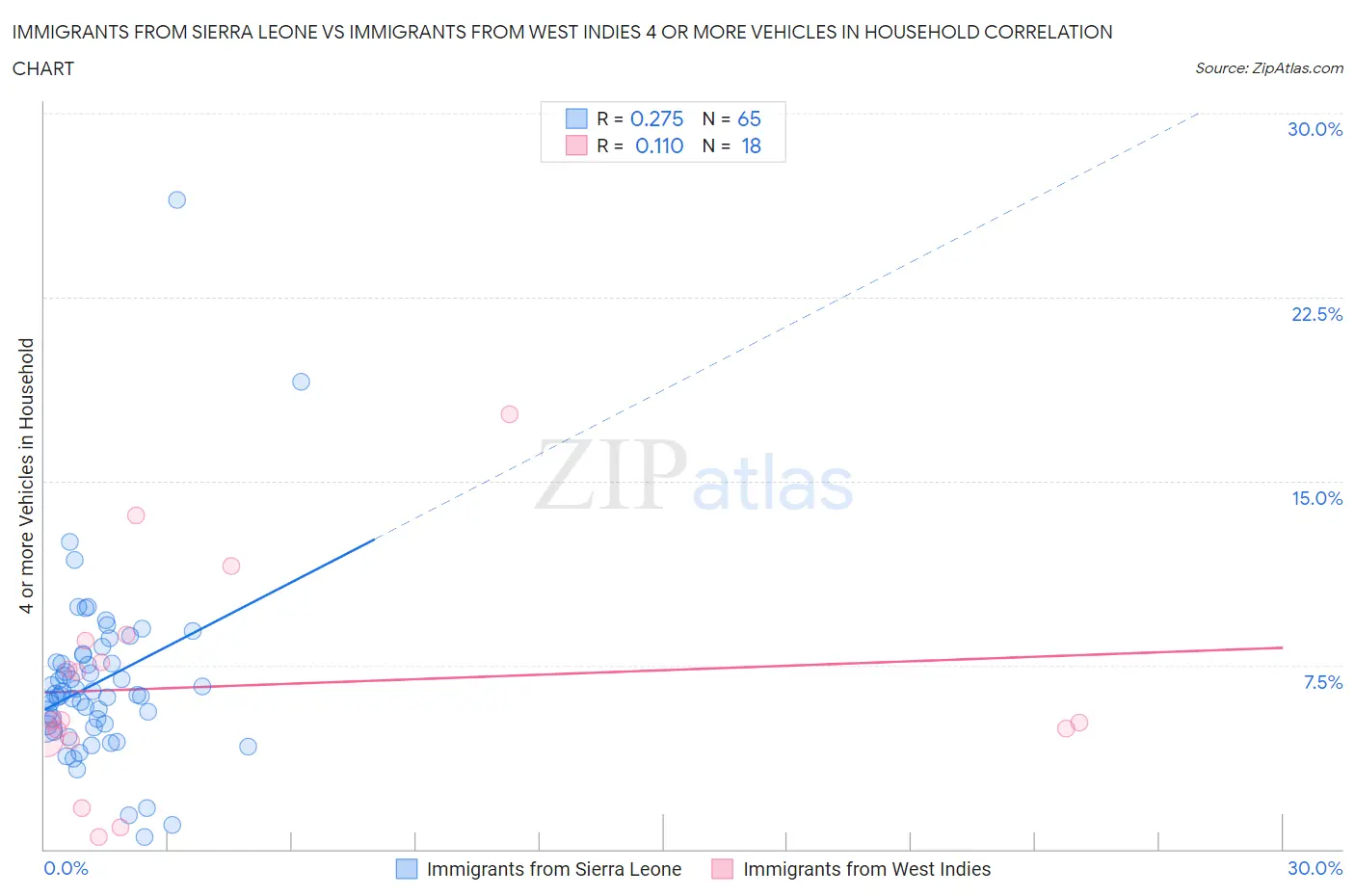Immigrants from Sierra Leone vs Immigrants from West Indies 4 or more Vehicles in Household