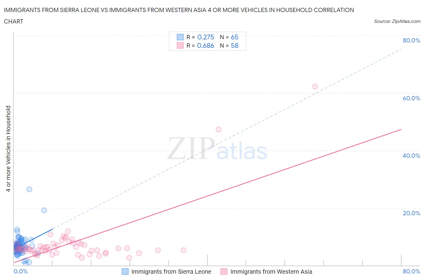 Immigrants from Sierra Leone vs Immigrants from Western Asia 4 or more Vehicles in Household