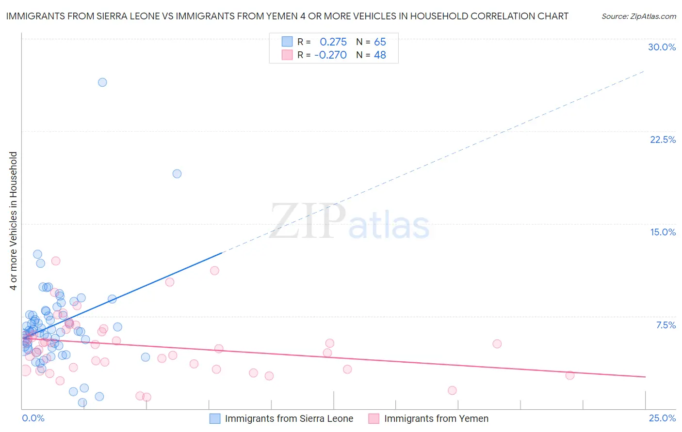 Immigrants from Sierra Leone vs Immigrants from Yemen 4 or more Vehicles in Household