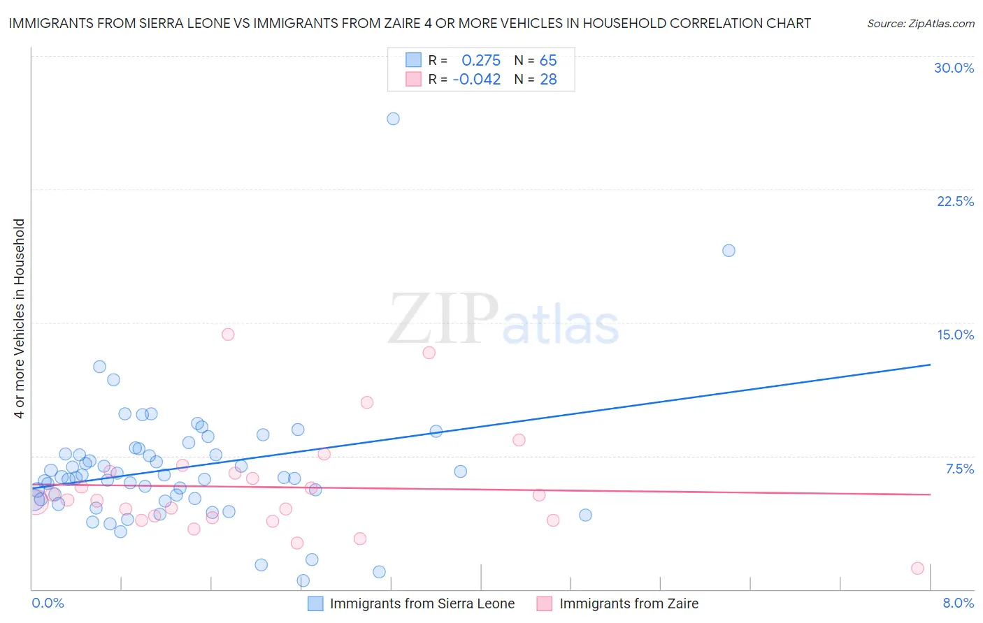 Immigrants from Sierra Leone vs Immigrants from Zaire 4 or more Vehicles in Household