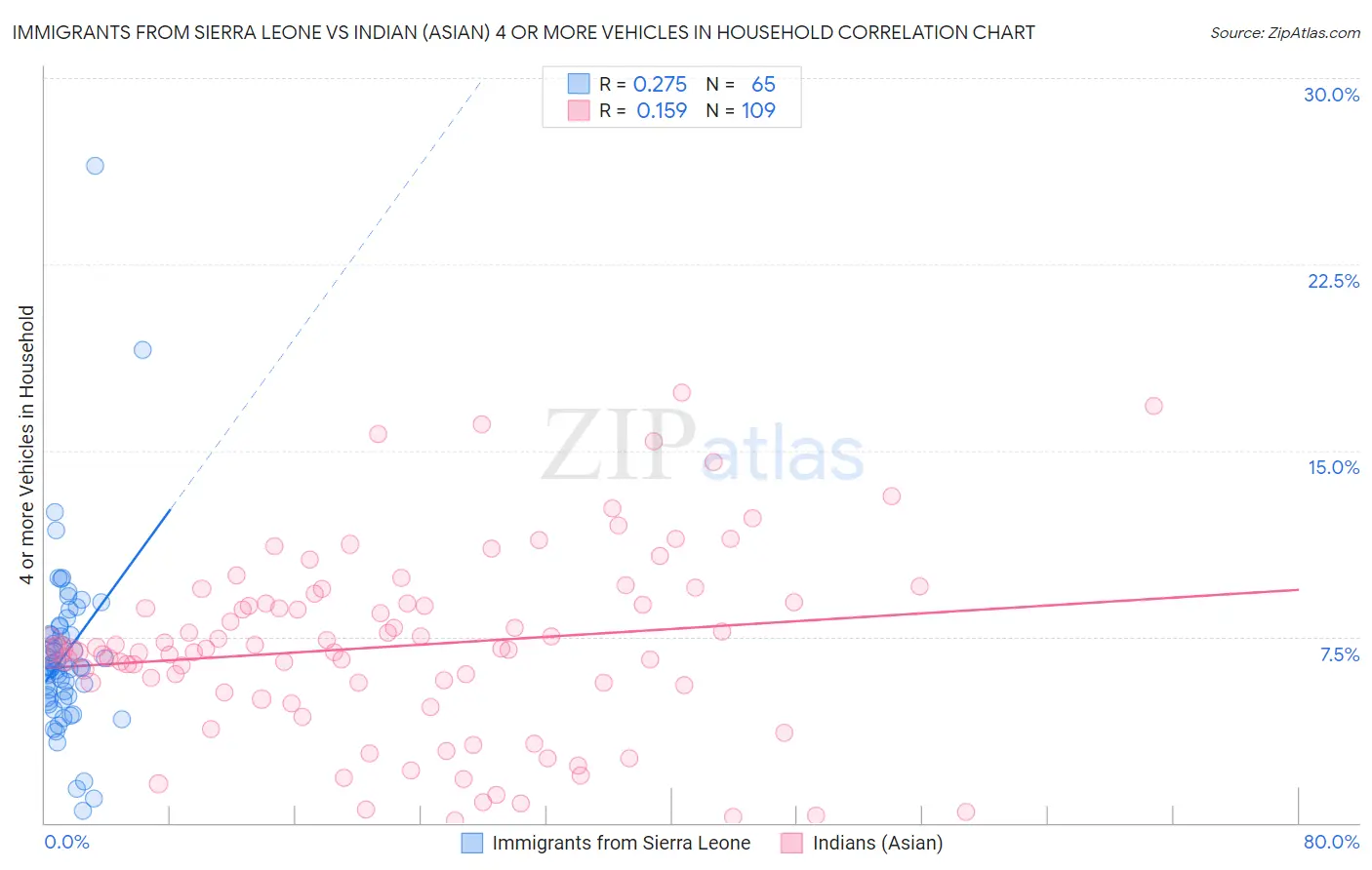 Immigrants from Sierra Leone vs Indian (Asian) 4 or more Vehicles in Household