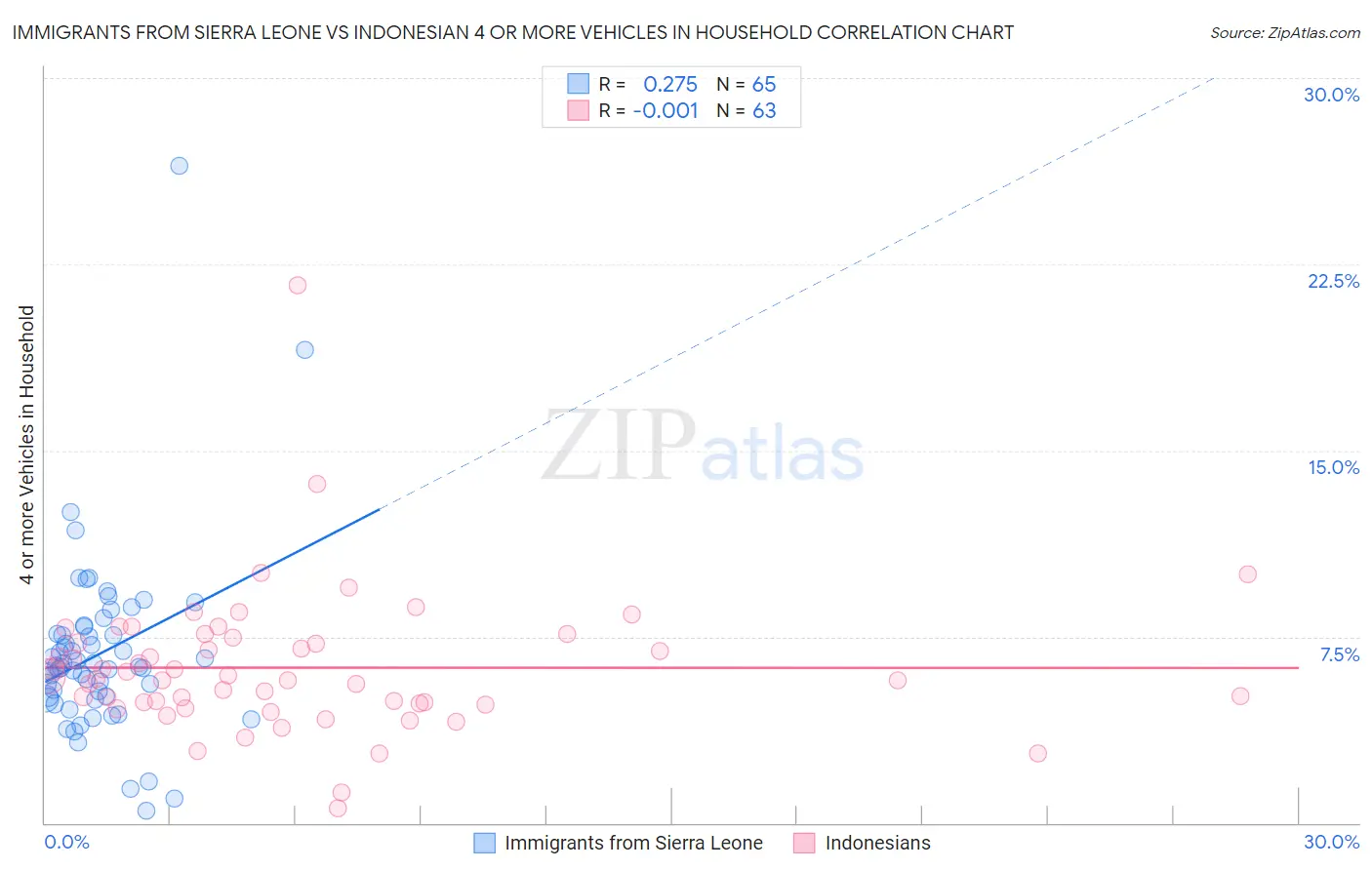 Immigrants from Sierra Leone vs Indonesian 4 or more Vehicles in Household