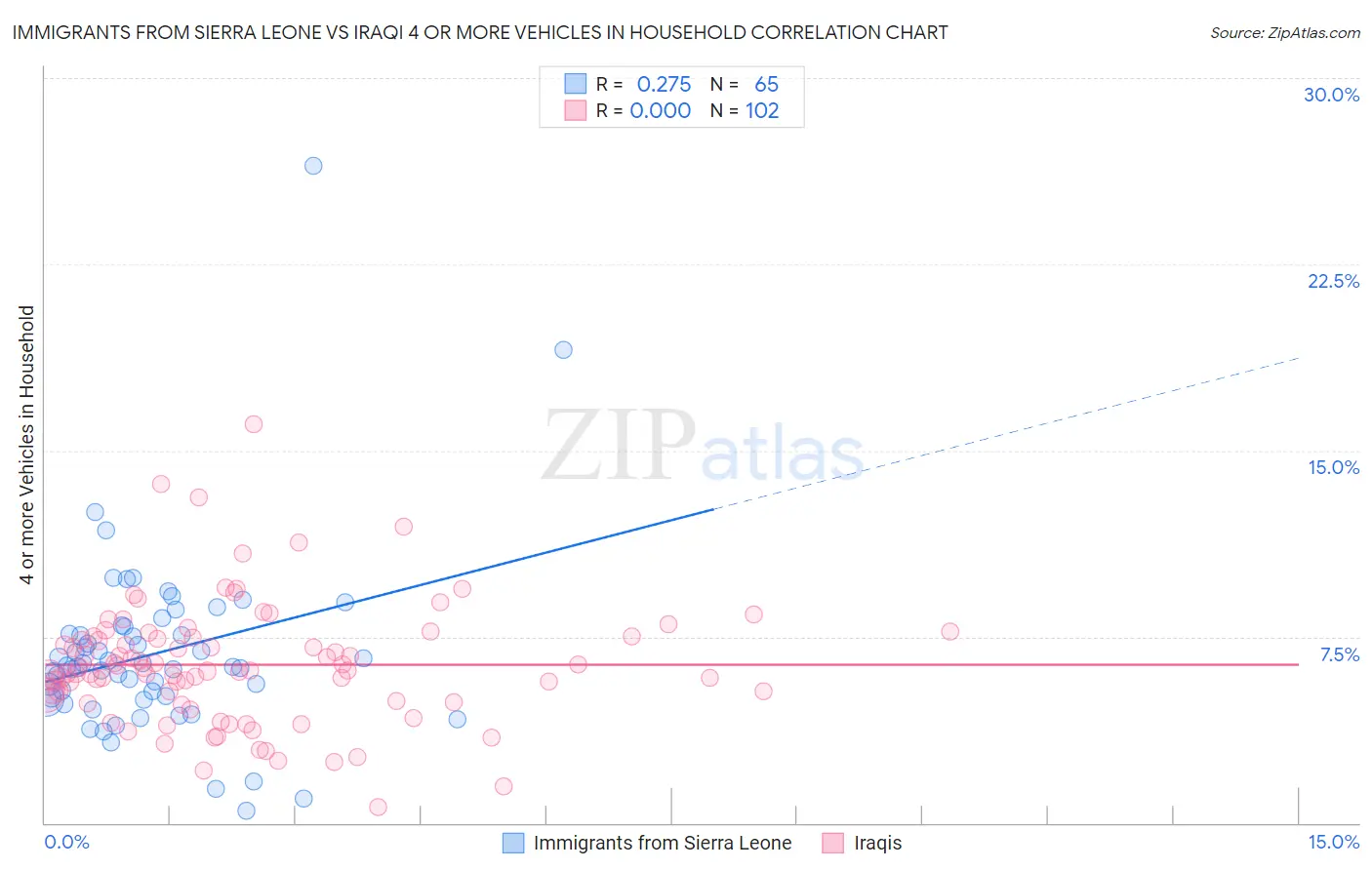 Immigrants from Sierra Leone vs Iraqi 4 or more Vehicles in Household