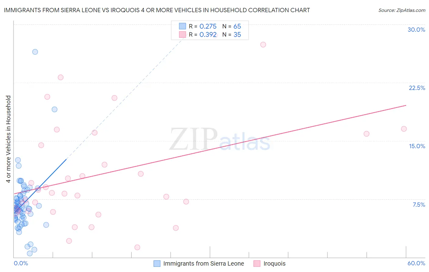 Immigrants from Sierra Leone vs Iroquois 4 or more Vehicles in Household