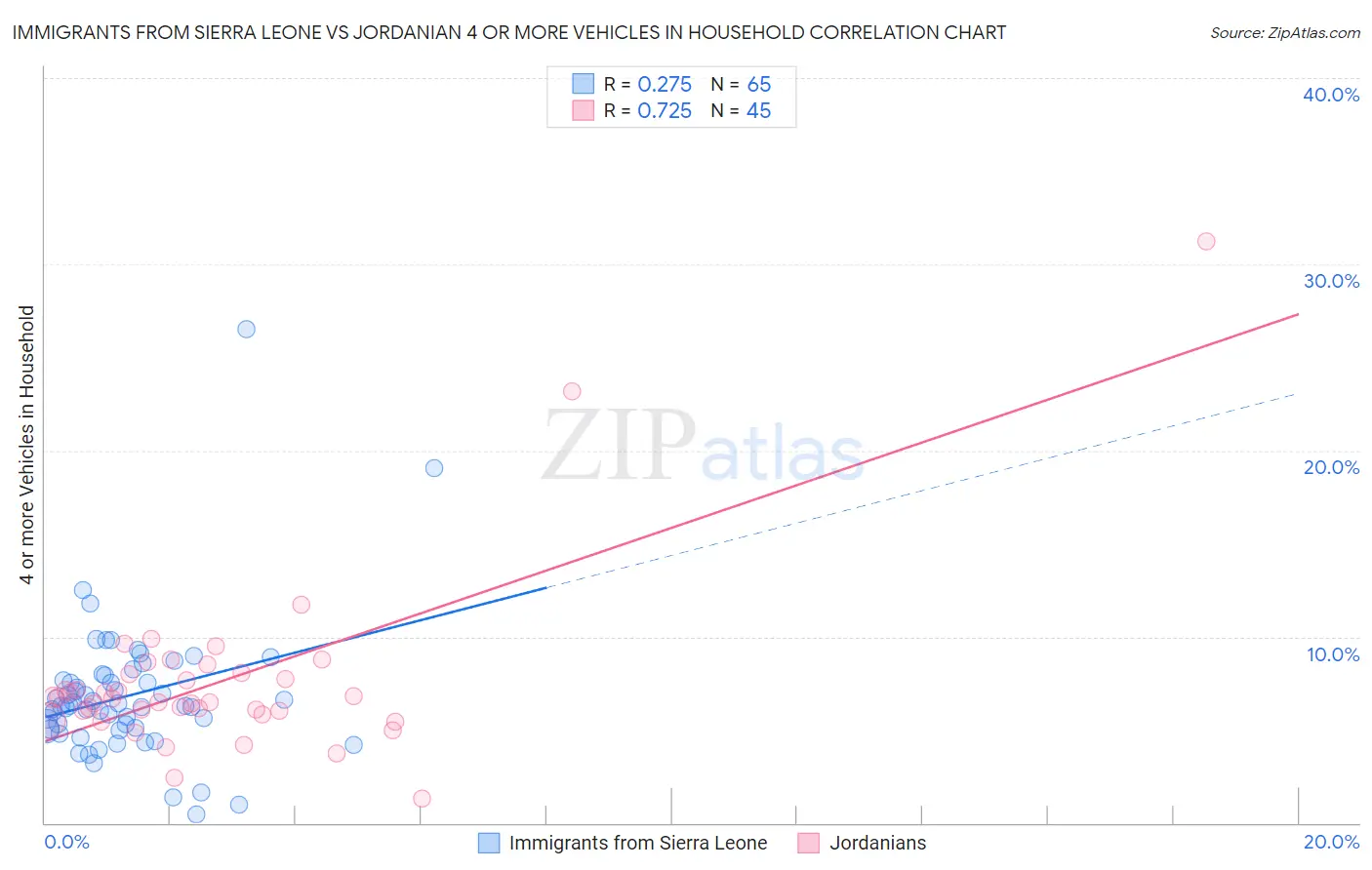 Immigrants from Sierra Leone vs Jordanian 4 or more Vehicles in Household