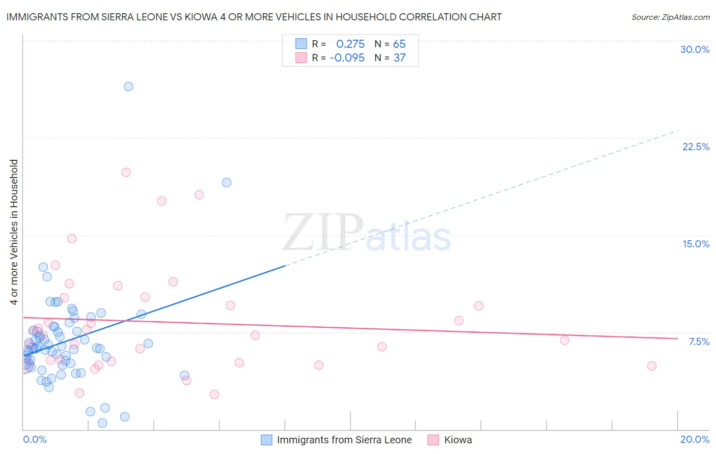 Immigrants from Sierra Leone vs Kiowa 4 or more Vehicles in Household
