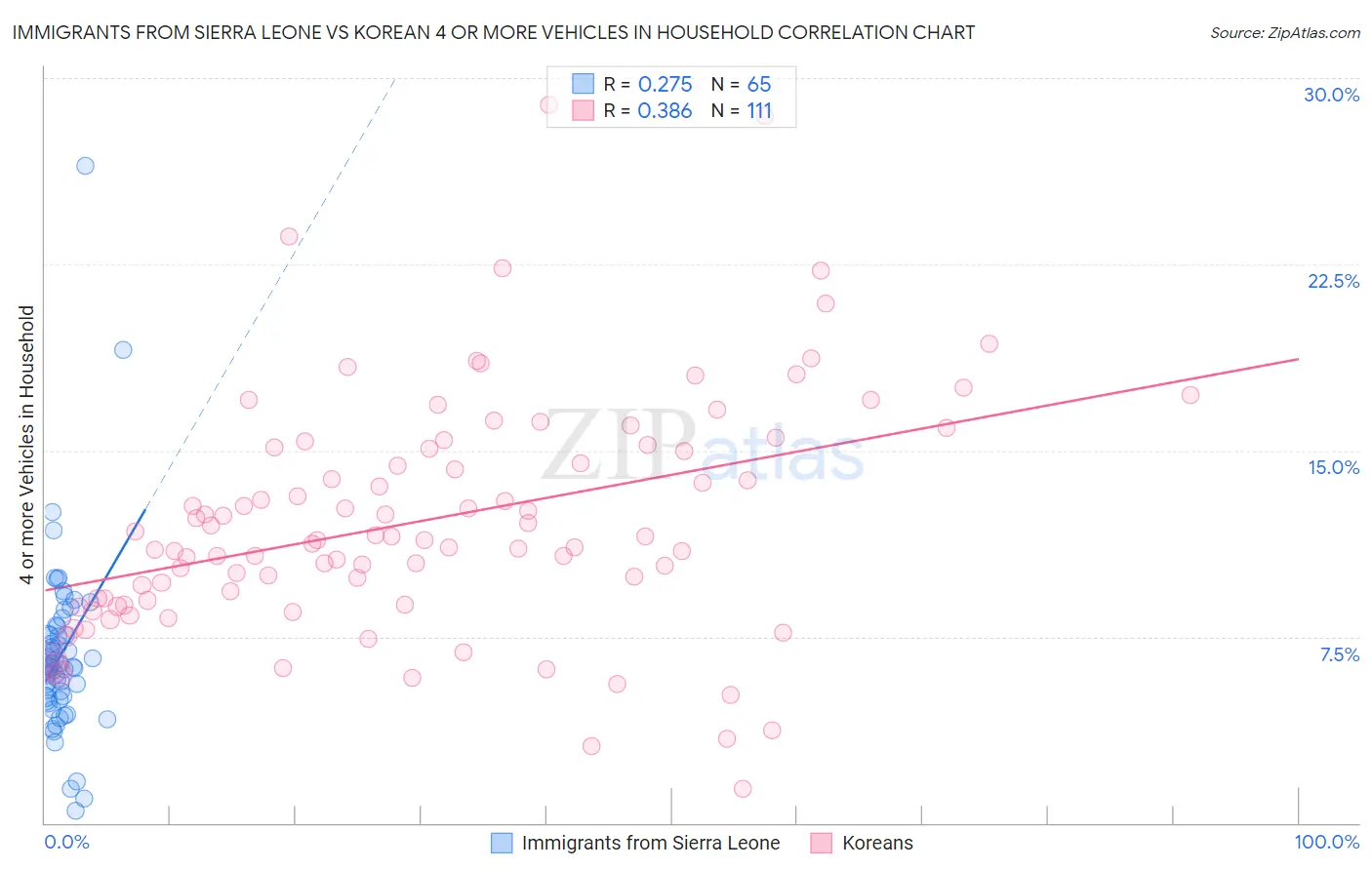 Immigrants from Sierra Leone vs Korean 4 or more Vehicles in Household