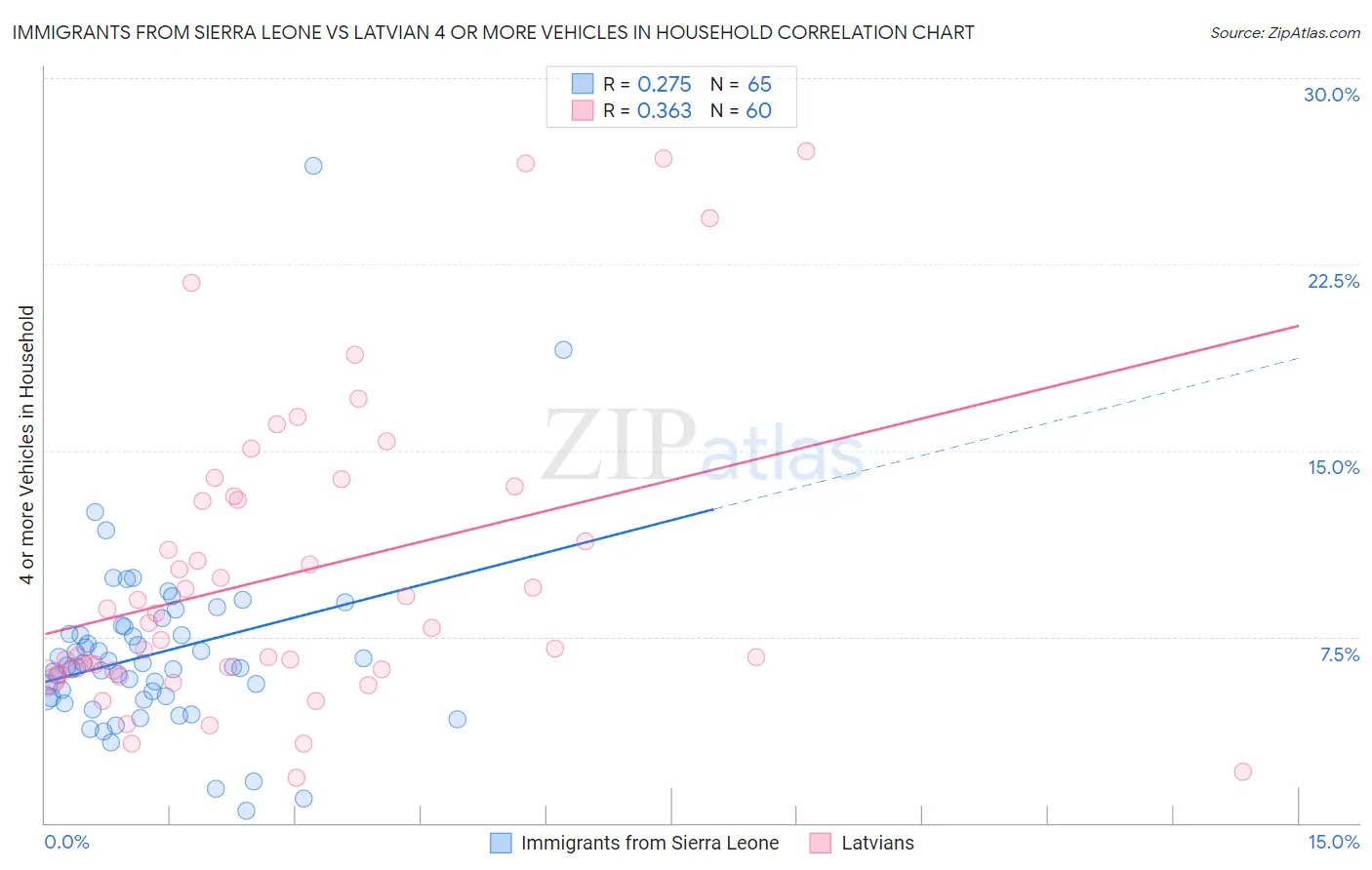 Immigrants from Sierra Leone vs Latvian 4 or more Vehicles in Household