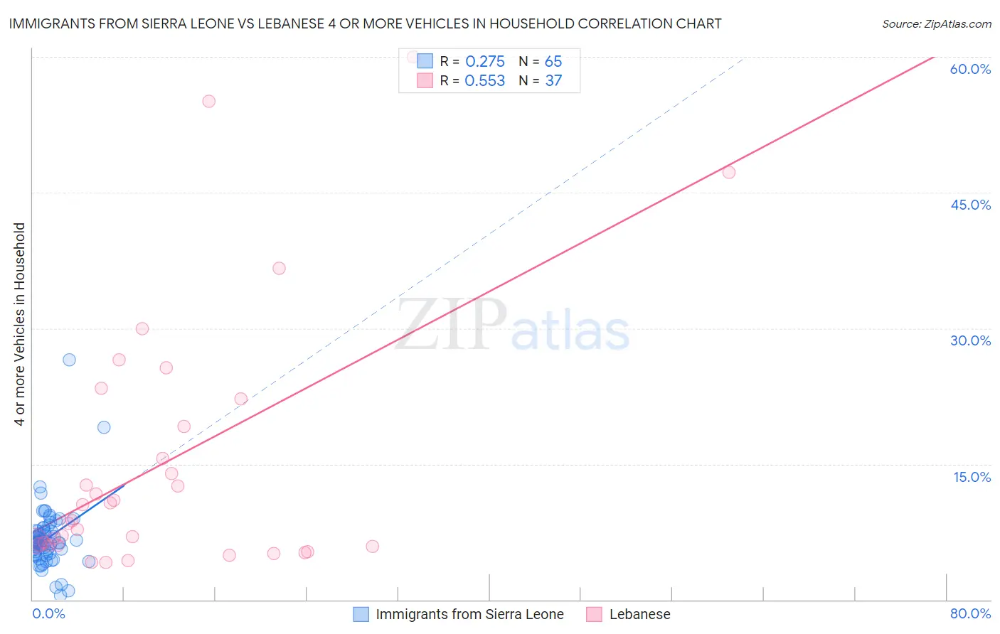 Immigrants from Sierra Leone vs Lebanese 4 or more Vehicles in Household