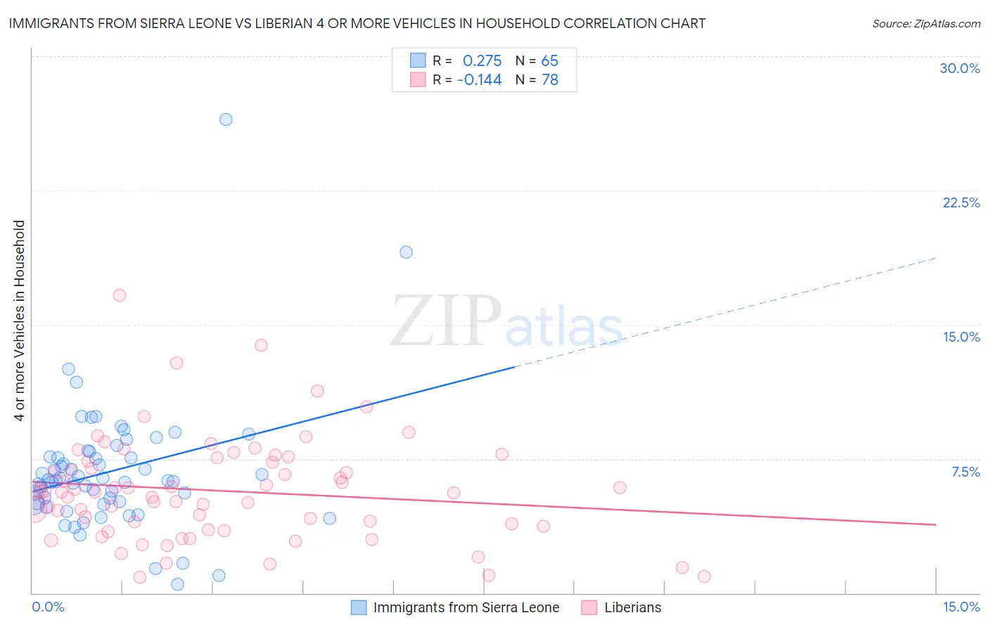 Immigrants from Sierra Leone vs Liberian 4 or more Vehicles in Household