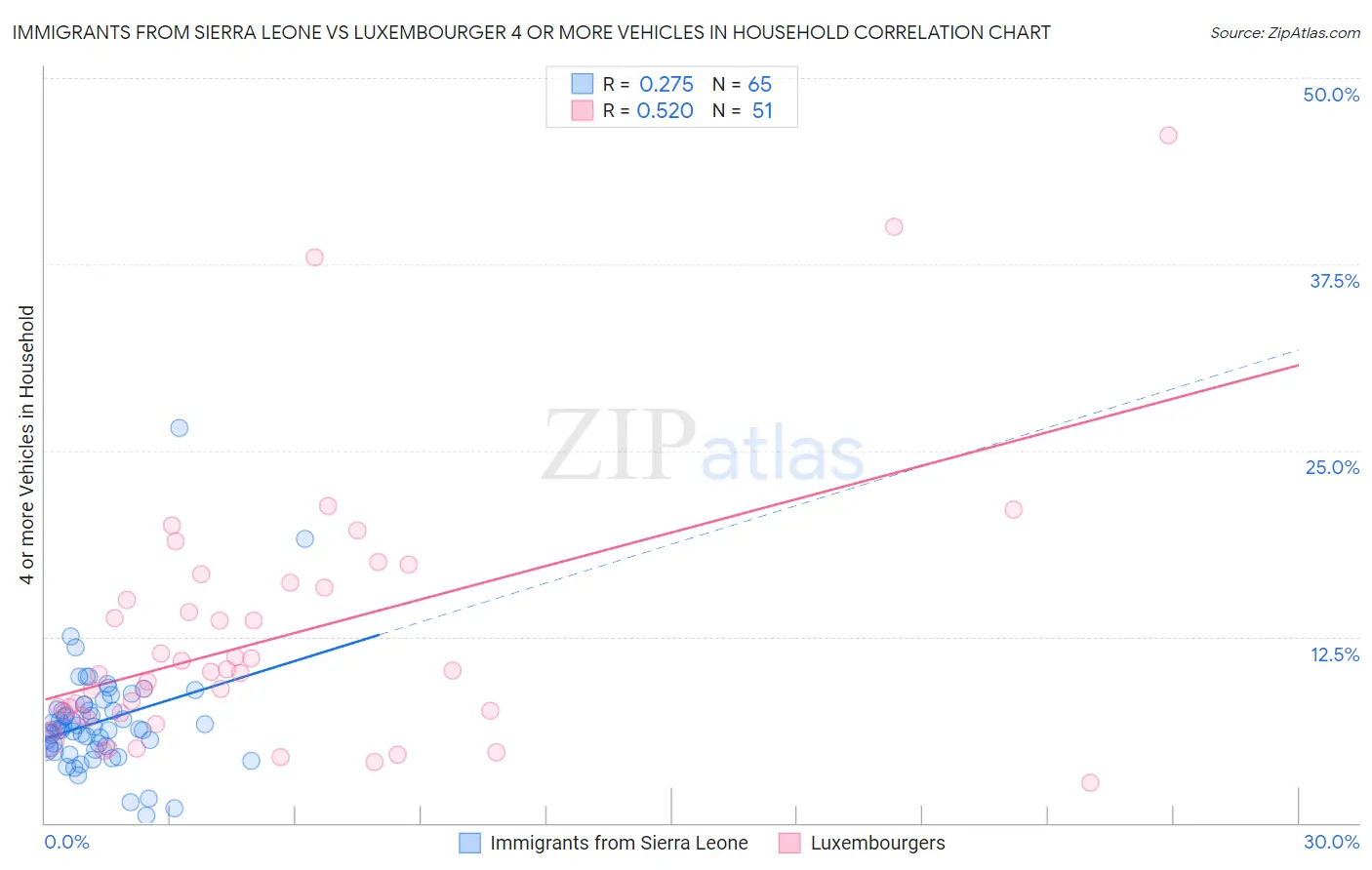 Immigrants from Sierra Leone vs Luxembourger 4 or more Vehicles in Household