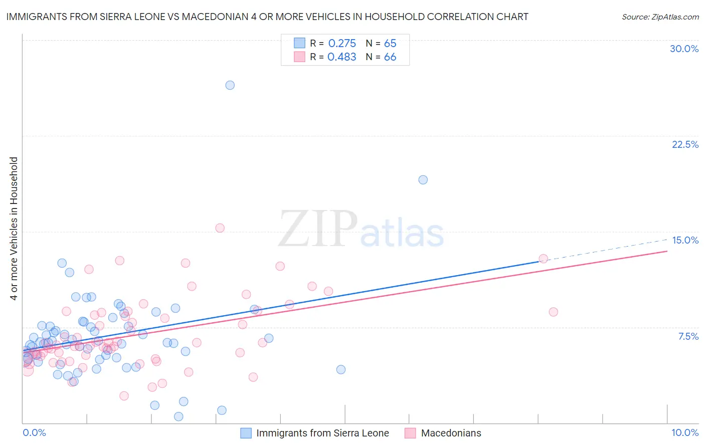 Immigrants from Sierra Leone vs Macedonian 4 or more Vehicles in Household