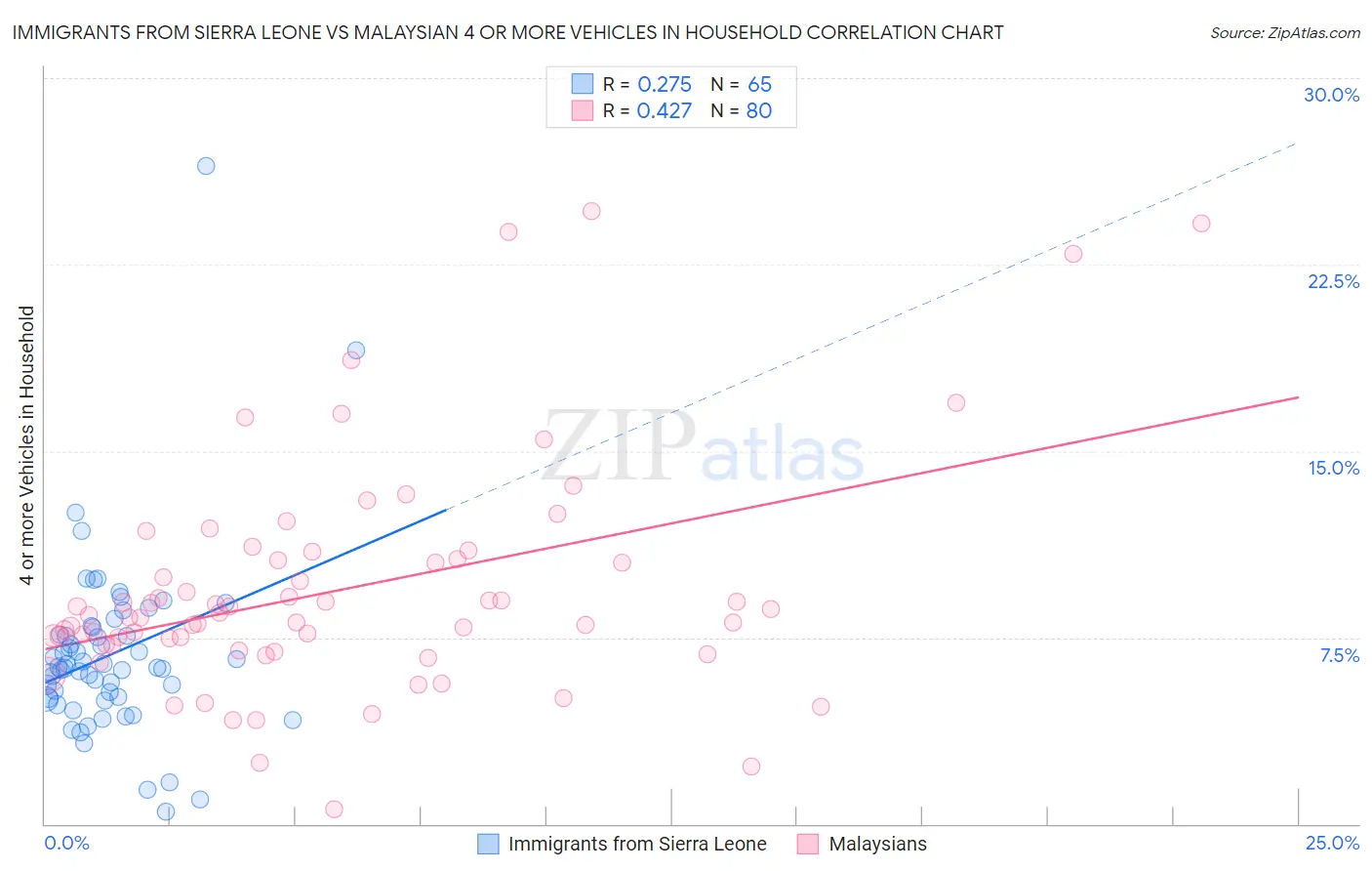 Immigrants from Sierra Leone vs Malaysian 4 or more Vehicles in Household