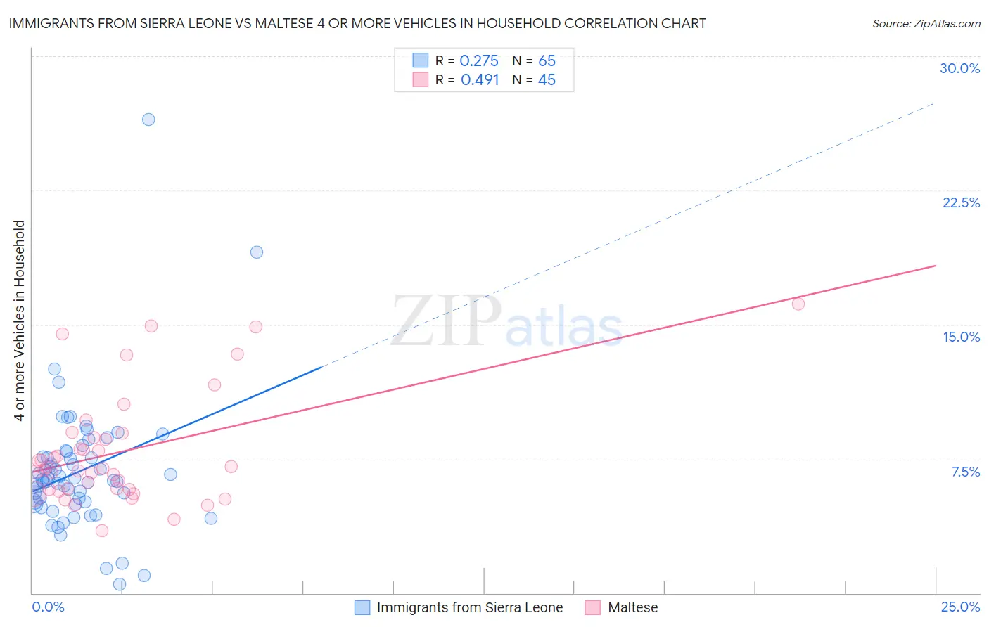 Immigrants from Sierra Leone vs Maltese 4 or more Vehicles in Household