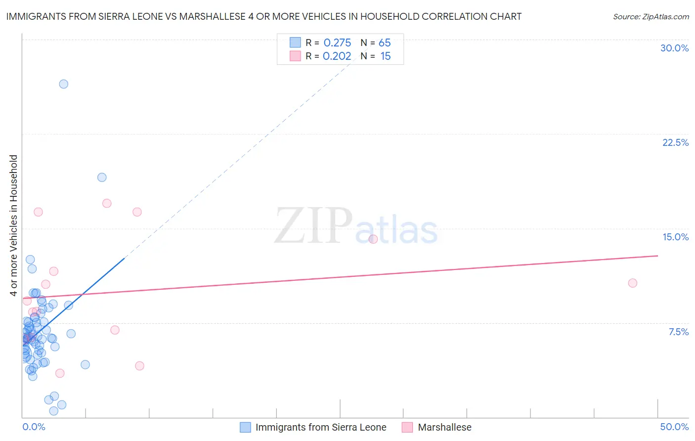 Immigrants from Sierra Leone vs Marshallese 4 or more Vehicles in Household
