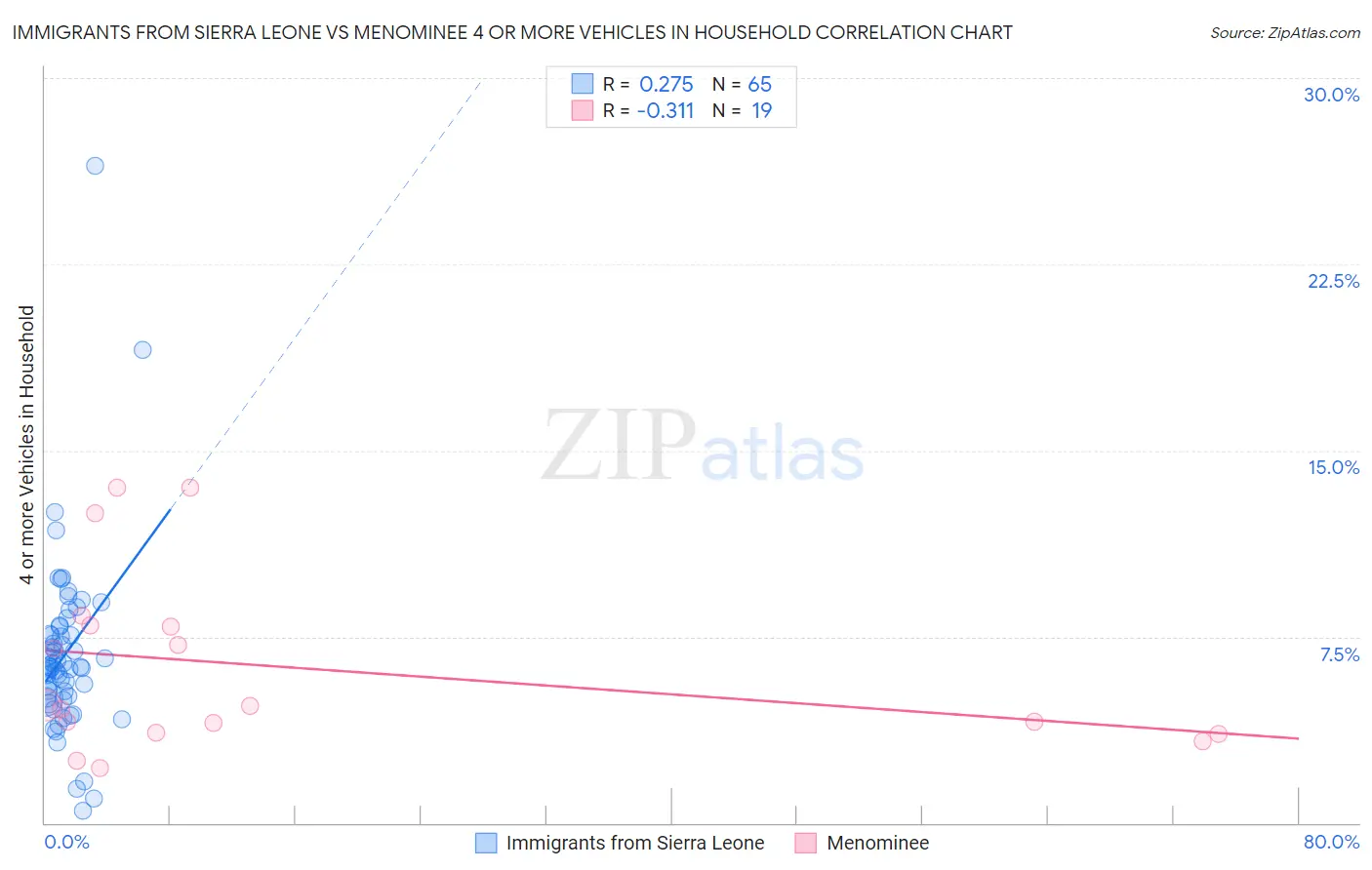 Immigrants from Sierra Leone vs Menominee 4 or more Vehicles in Household