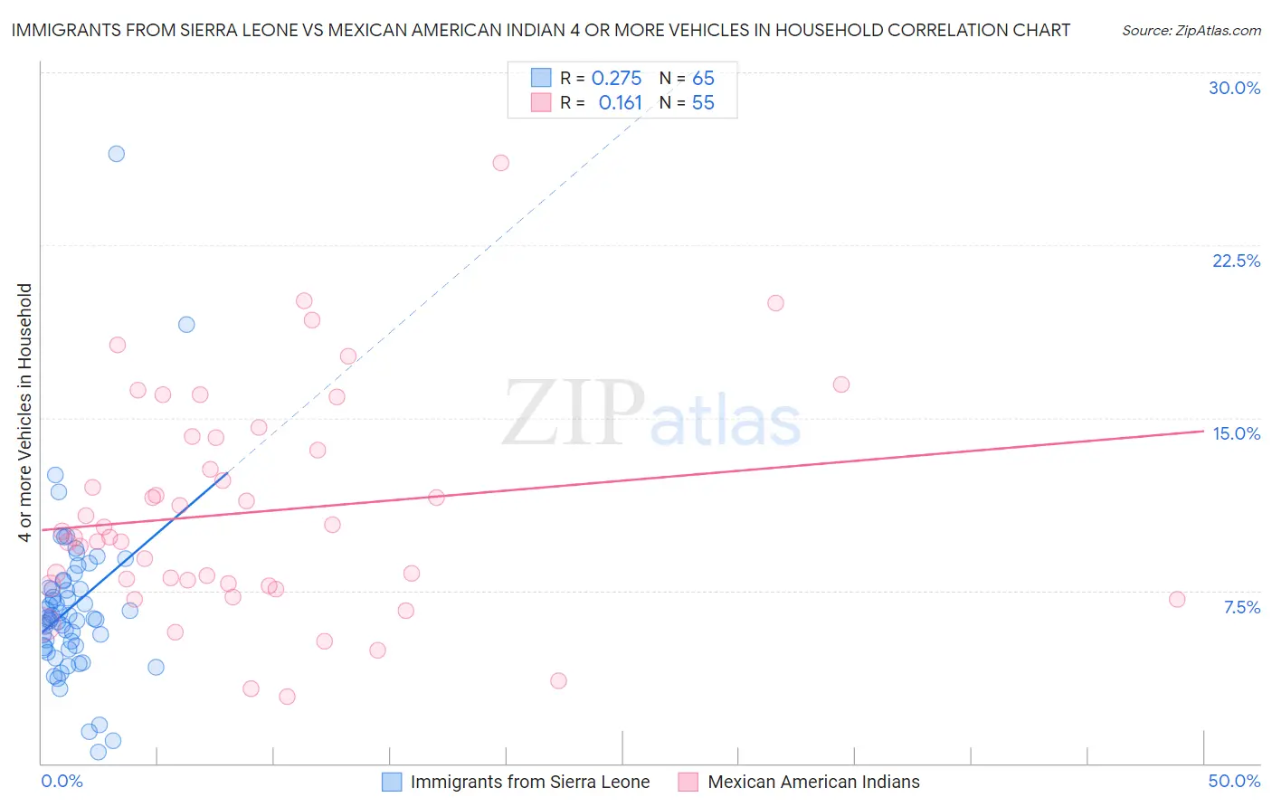 Immigrants from Sierra Leone vs Mexican American Indian 4 or more Vehicles in Household