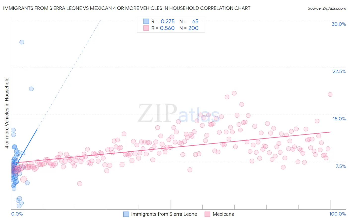 Immigrants from Sierra Leone vs Mexican 4 or more Vehicles in Household