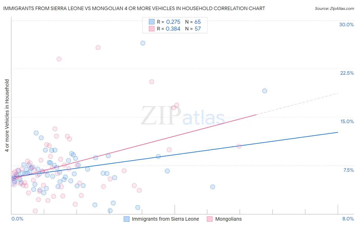 Immigrants from Sierra Leone vs Mongolian 4 or more Vehicles in Household
