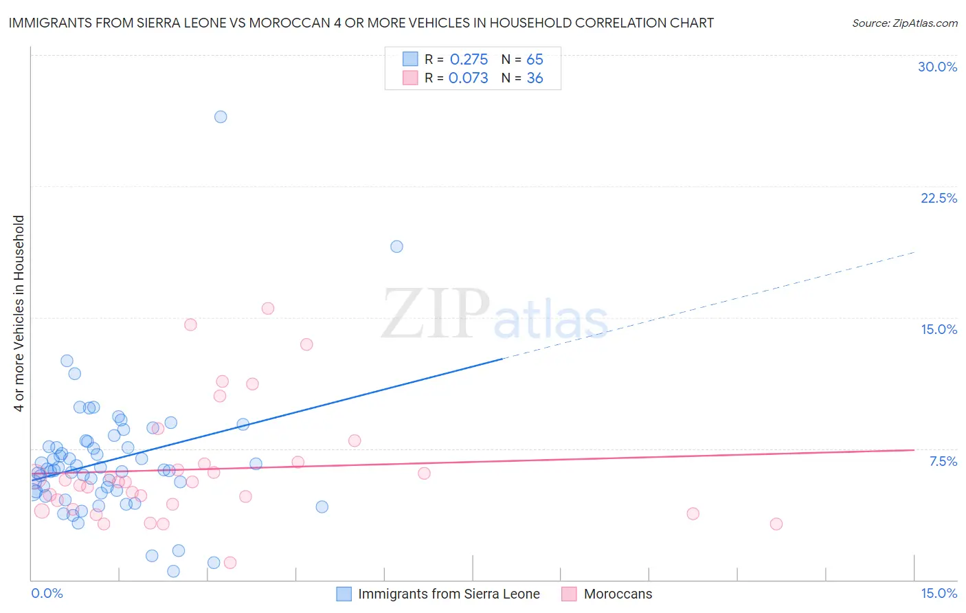 Immigrants from Sierra Leone vs Moroccan 4 or more Vehicles in Household