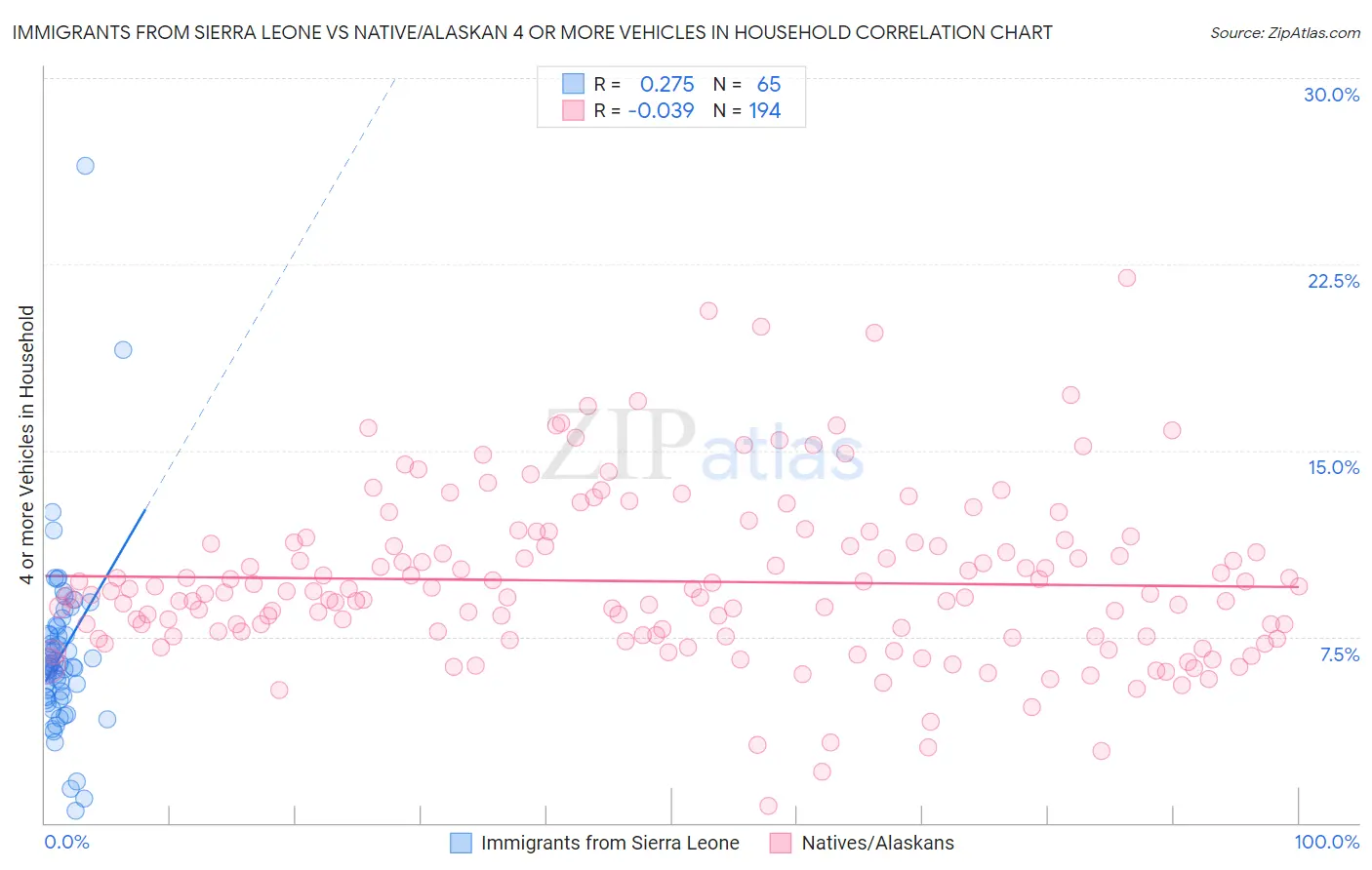 Immigrants from Sierra Leone vs Native/Alaskan 4 or more Vehicles in Household