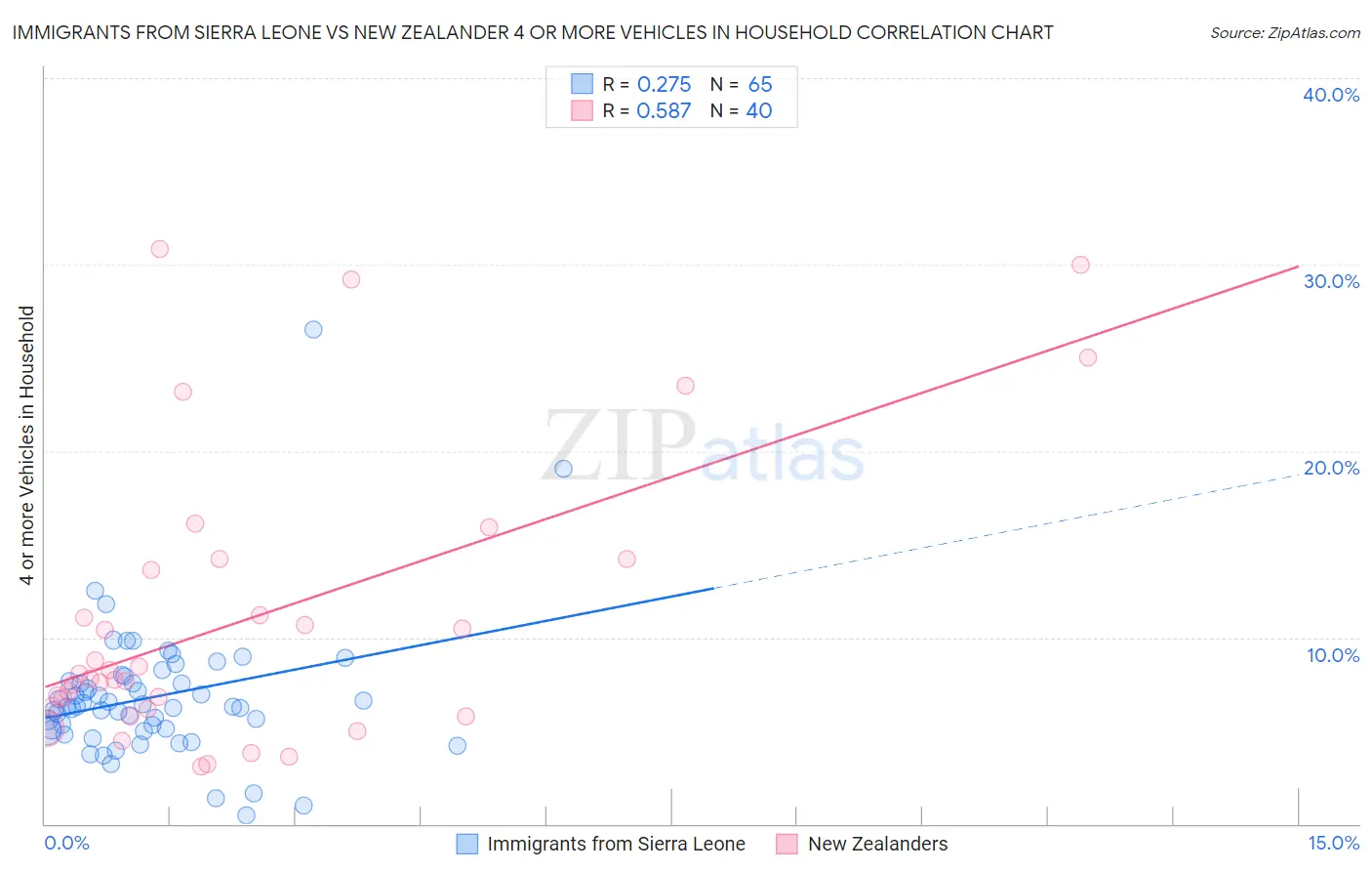 Immigrants from Sierra Leone vs New Zealander 4 or more Vehicles in Household