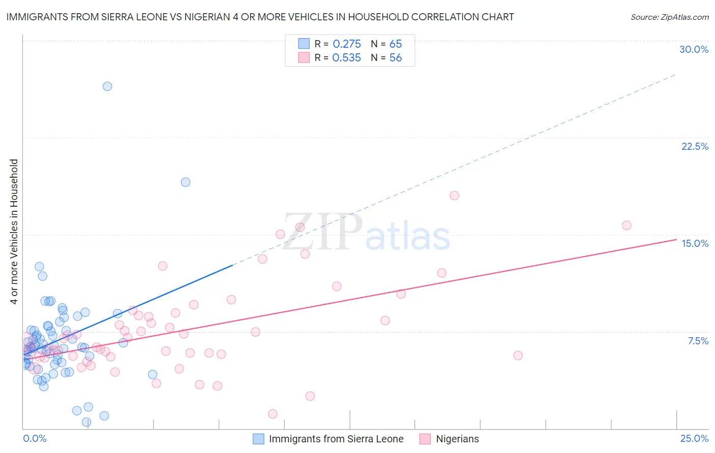 Immigrants from Sierra Leone vs Nigerian 4 or more Vehicles in Household