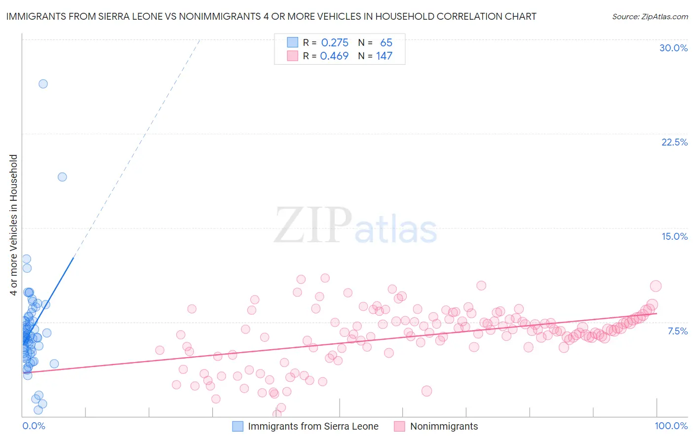 Immigrants from Sierra Leone vs Nonimmigrants 4 or more Vehicles in Household
