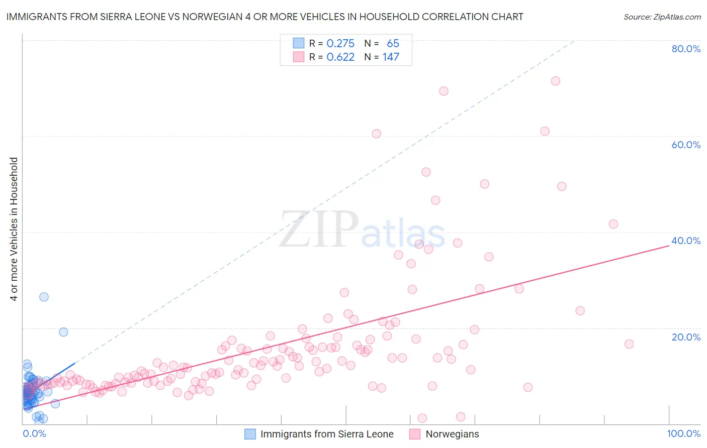 Immigrants from Sierra Leone vs Norwegian 4 or more Vehicles in Household