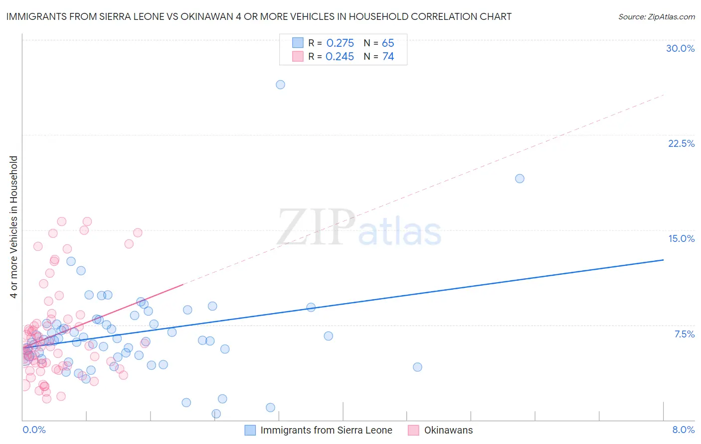 Immigrants from Sierra Leone vs Okinawan 4 or more Vehicles in Household