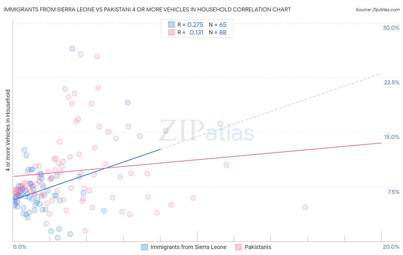 Immigrants from Sierra Leone vs Pakistani 4 or more Vehicles in Household