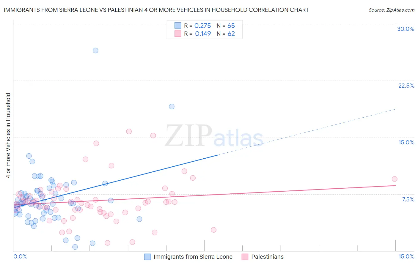 Immigrants from Sierra Leone vs Palestinian 4 or more Vehicles in Household
