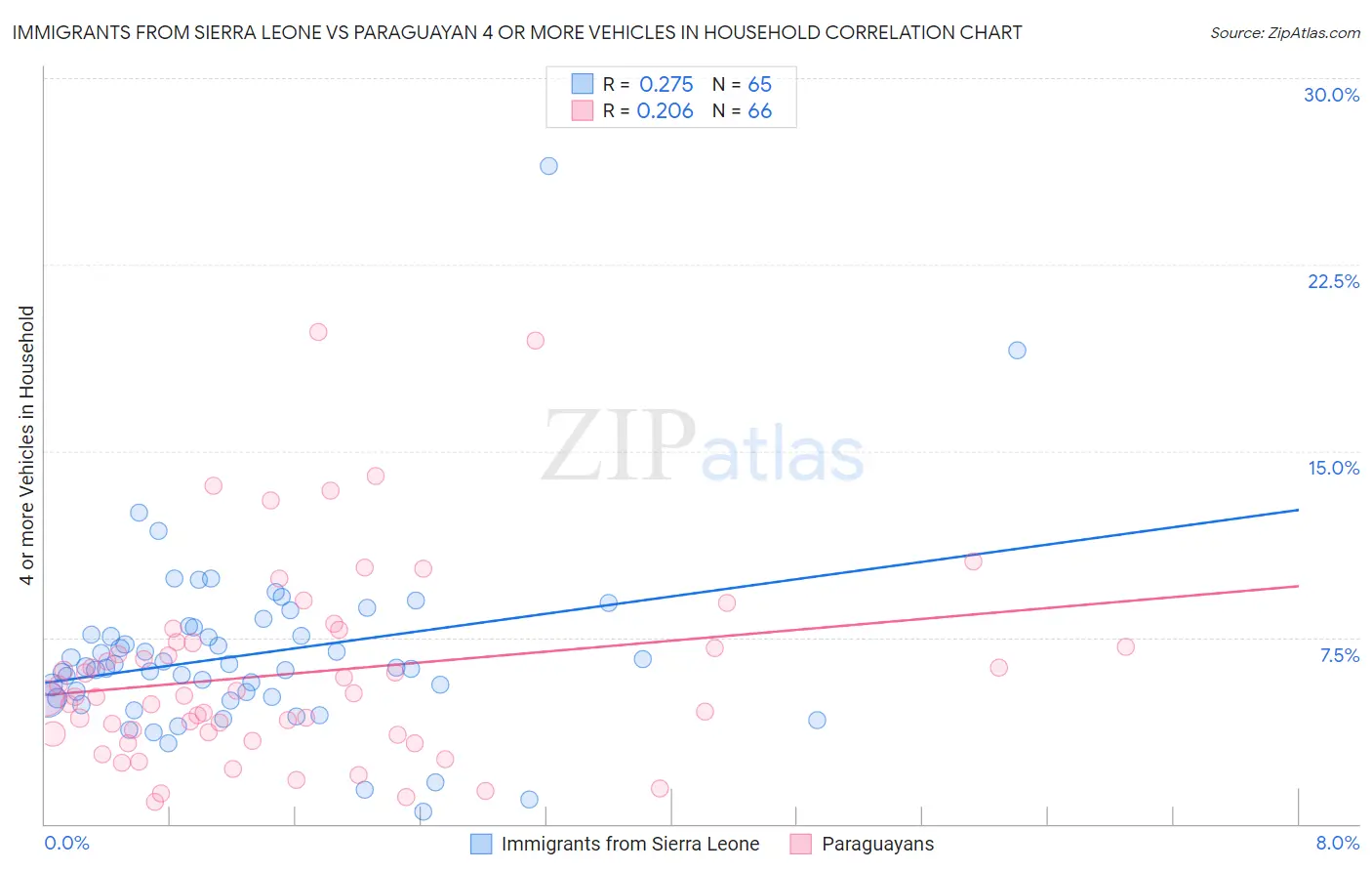 Immigrants from Sierra Leone vs Paraguayan 4 or more Vehicles in Household