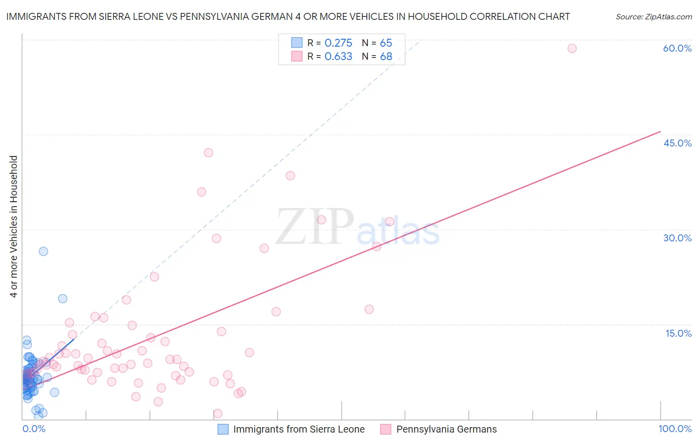 Immigrants from Sierra Leone vs Pennsylvania German 4 or more Vehicles in Household