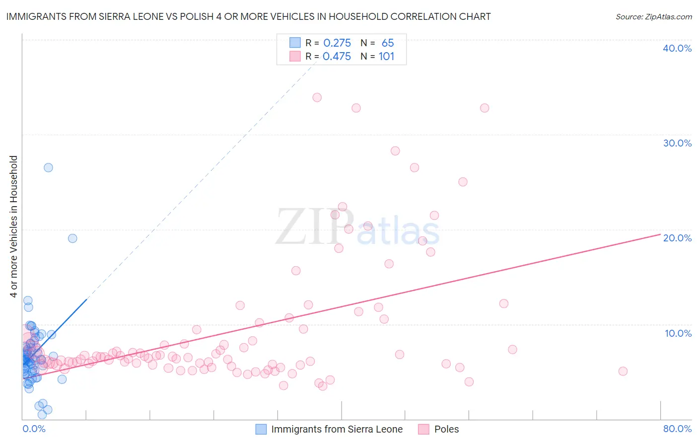 Immigrants from Sierra Leone vs Polish 4 or more Vehicles in Household
