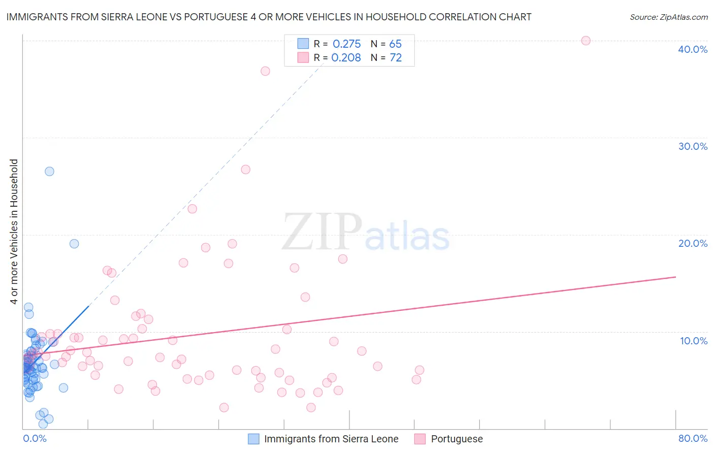 Immigrants from Sierra Leone vs Portuguese 4 or more Vehicles in Household